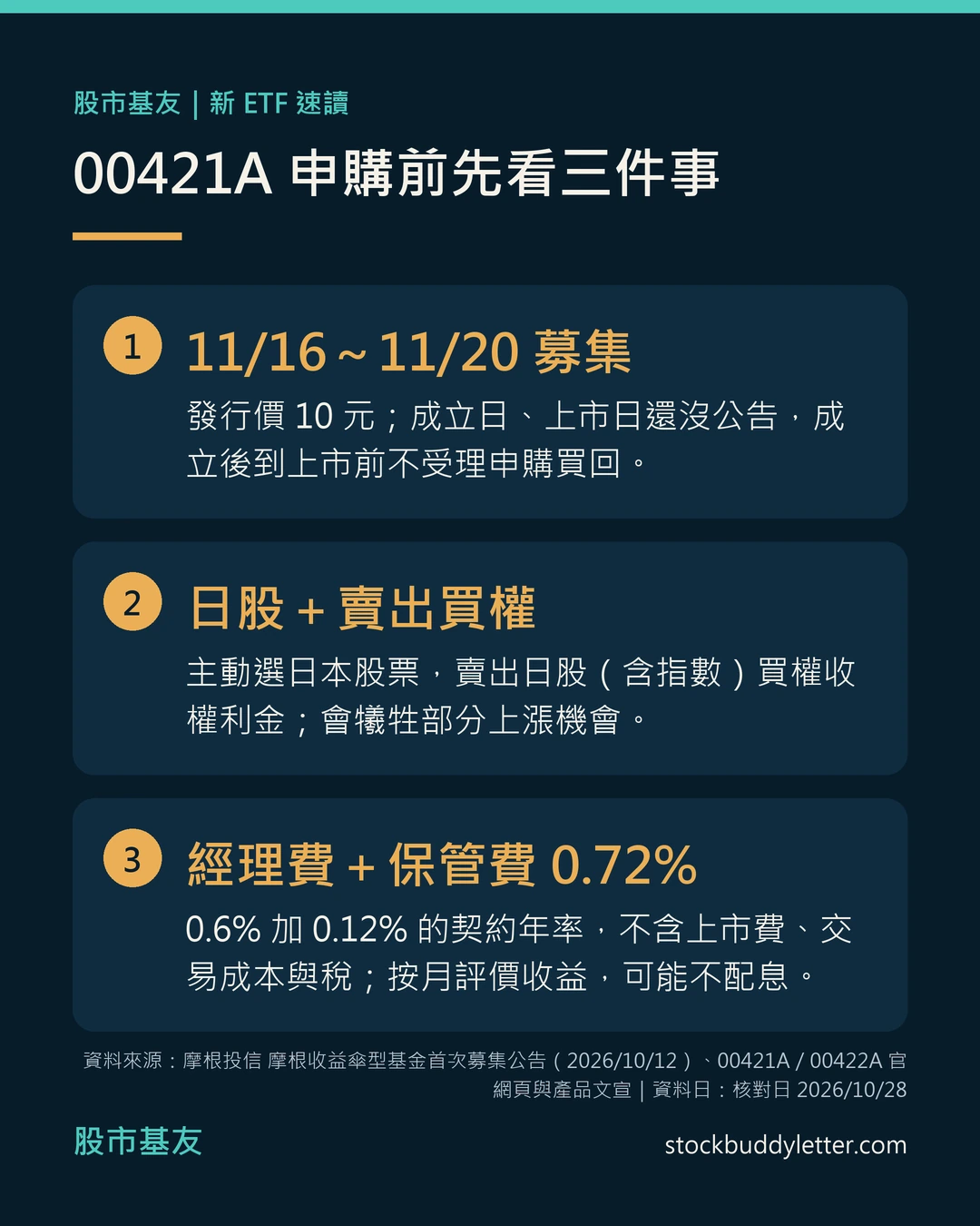 00421A 重點速讀卡：11月16日到20日募集、發行價10元，成立後到上市前不受理申購買回；主動選日本股票並賣出日股含指數買權收權利金，會犧牲部分上漲機會；經理費加保管費契約年率0.72%，按月評價收益、可能不配息。
