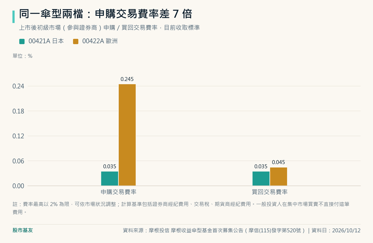 初級市場交易費率：00421A日本申購與買回都是0.035%；00422A歐洲申購0.245%、買回0.045%，申購交易費率是日本的7倍。