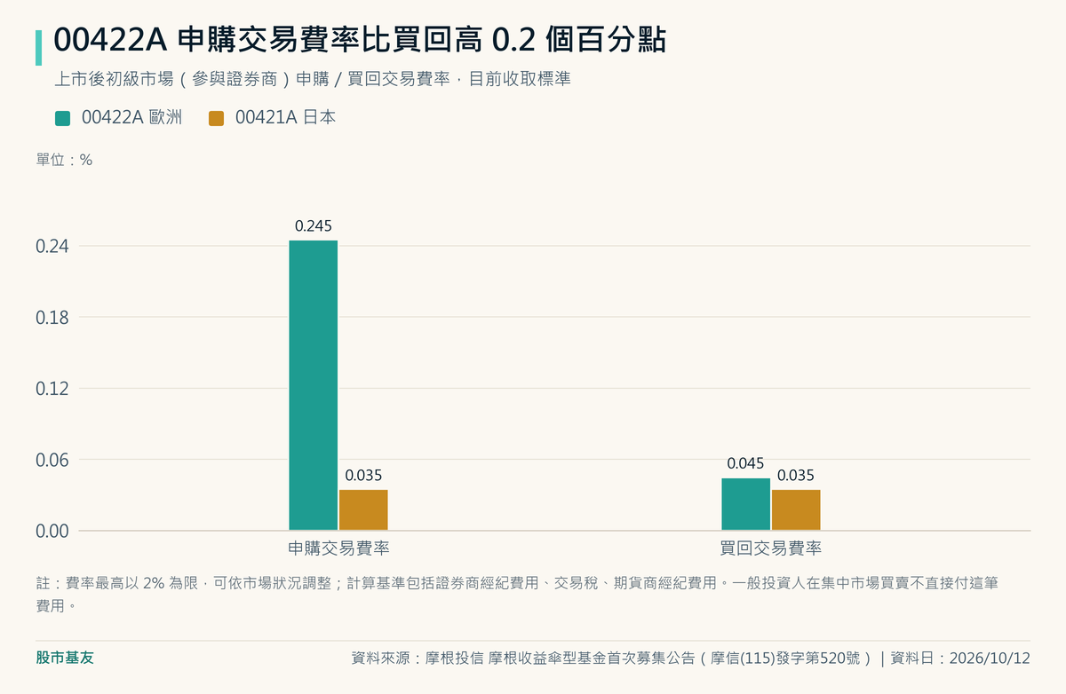 初級市場交易費率:00422A歐洲申購0.245%、買回0.045%;00421A日本申購與買回都是0.035%。00422A申購比買回高0.2個百分點,是日本版申購費率的7倍。