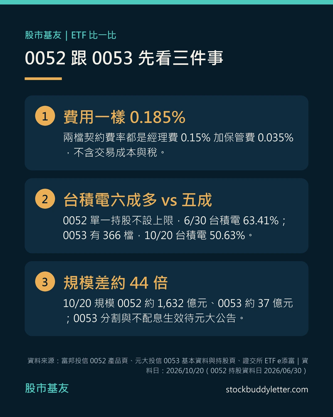0052與0053重點速讀卡：兩檔契約費率都是0.185%；0052單一持股不設上限，2026年6月30日台積電占63.41%，0053持股366檔，10月20日台積電占50.63%；10月20日規模0052約1,632億元、0053約37億元，0053分割與不配息生效待公告。