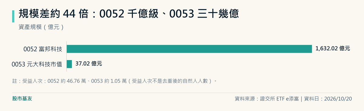 資產規模：0052富邦科技1,632.02億元，0053元大科技市值37.02億元，約差44倍。