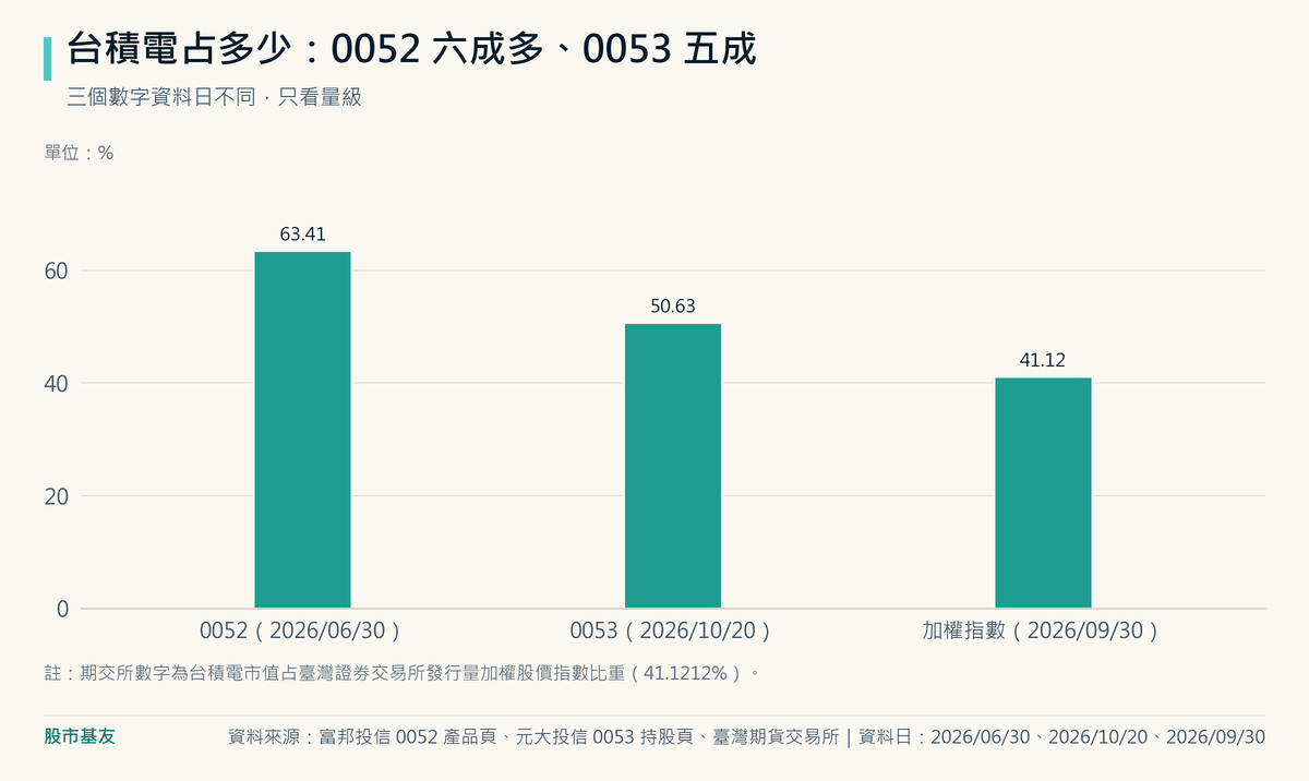 台積電權重：0052在2026年6月30日占63.41%，0053在2026年10月20日占50.63%，台積電占加權指數比重在2026年9月30日為41.12%。