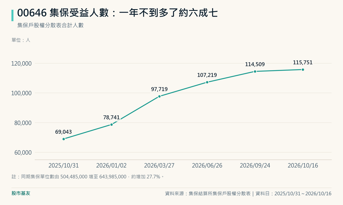 00646集保受益人數由2025年10月31日69,043人,增加到2026年1月2日78,741人、3月27日97,719人、6月26日107,219人、9月24日114,509人、10月16日115,751人。