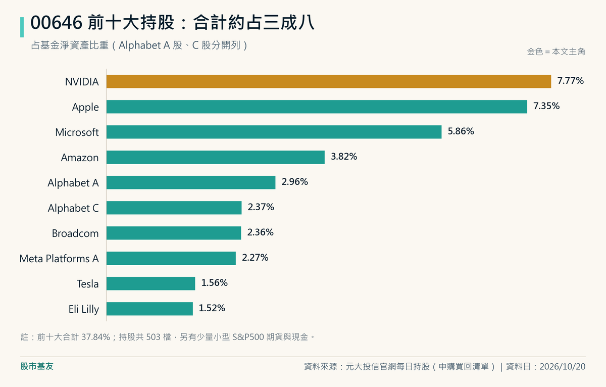 00646前十大持股權重:NVIDIA 7.77%、Apple 7.35%、Microsoft 5.86%、Amazon 3.82%、Alphabet A 2.96%、Alphabet C 2.37%、Broadcom 2.36%、Meta 2.27%、Tesla 1.56%、Eli Lilly 1.52%,合計37.84%。