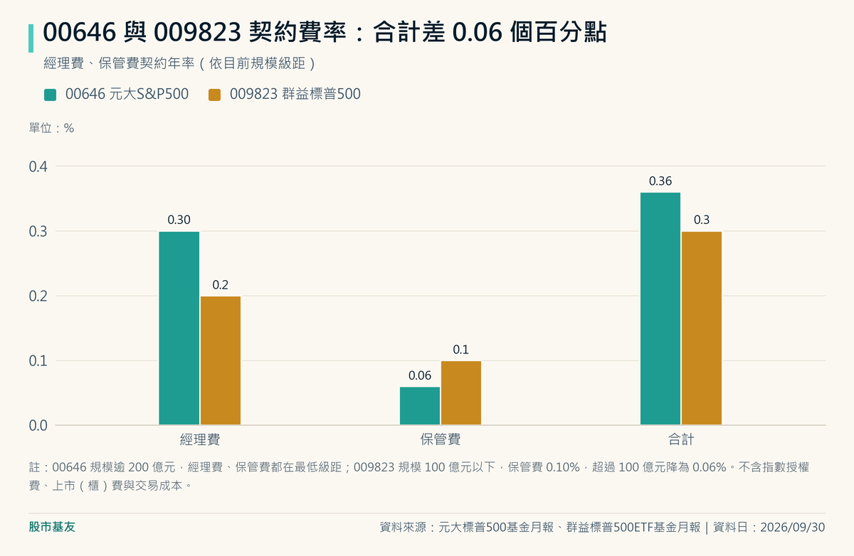 00646經理費0.30%、保管費0.06%,合計0.36%;009823經理費0.20%、保管費0.10%,合計0.30%,兩檔契約費率差0.06個百分點。