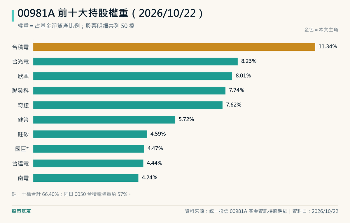 00981A 10/22 前十大持股：台積電 11.34% 最高，其次台光電 8.23%、欣興 8.01%、聯發科 7.74%、奇鋐 7.62%，第十名南電 4.24%，十檔合計 66.40%。
