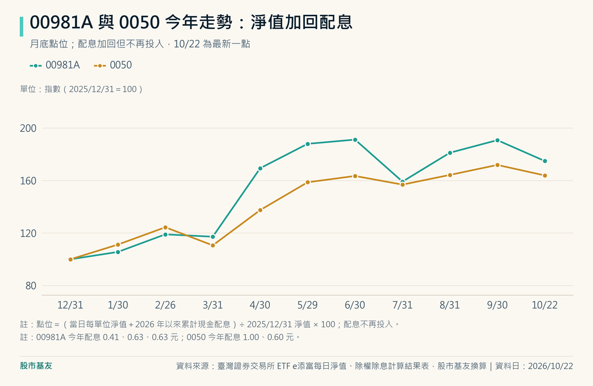 以 2025/12/31 為 100，00981A 在 4 月底升到 169.4、0050 為 137.5；4 月底之後 00981A 在 159 到 191 之間來回，10/22 為 174.9，0050 一路升到 9/30 的 171.9，10/22 為 163.9。