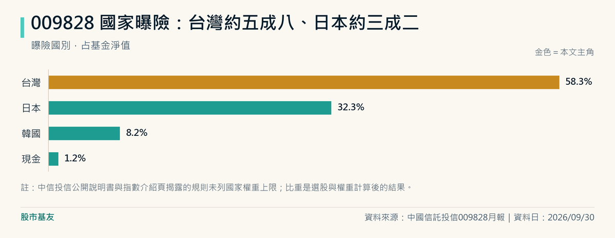 009828國家曝險:台灣58.3%、日本32.3%、韓國8.2%、現金1.2%,資料日2026年9月30日。