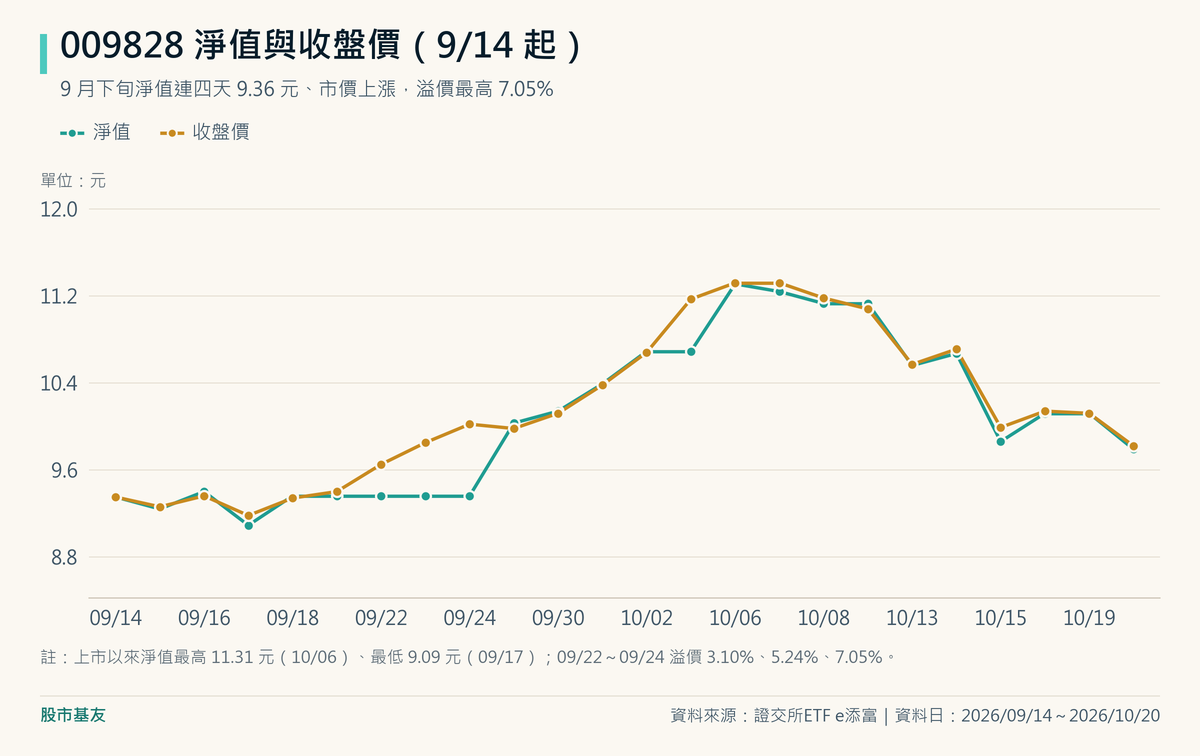 009828淨值9月17日低點9.09元,9月21日到24日淨值都是9.36元、同期收盤價從9.40元漲到10.02元,10月6日淨值高點11.31元,10月20日9.79元。