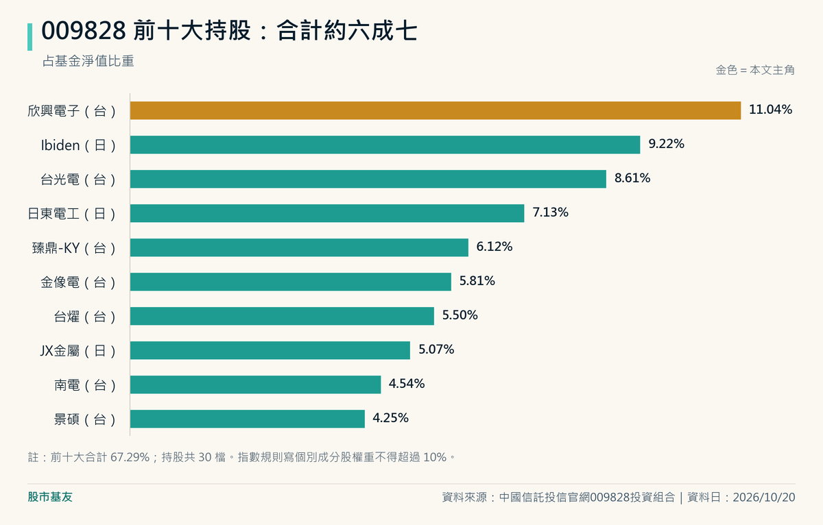009828前十大持股:欣興11.04%、Ibiden 9.22%、台光電8.61%、日東電工7.13%、臻鼎-KY 6.12%、金像電5.81%、台燿5.50%、JX金屬5.07%、南電4.54%、景碩4.25%,合計67.29%。