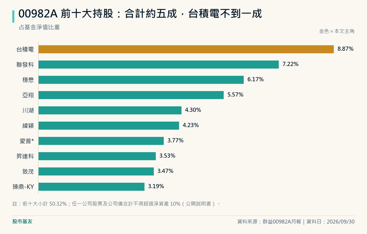 00982A前十大持股權重:台積電8.87%、聯發科7.22%、穩懋6.17%、亞翔5.57%、川湖4.30%、緯穎4.23%、愛普3.77%、昇達科3.53%、致茂3.47%、臻鼎-KY 3.19%,合計50.32%。