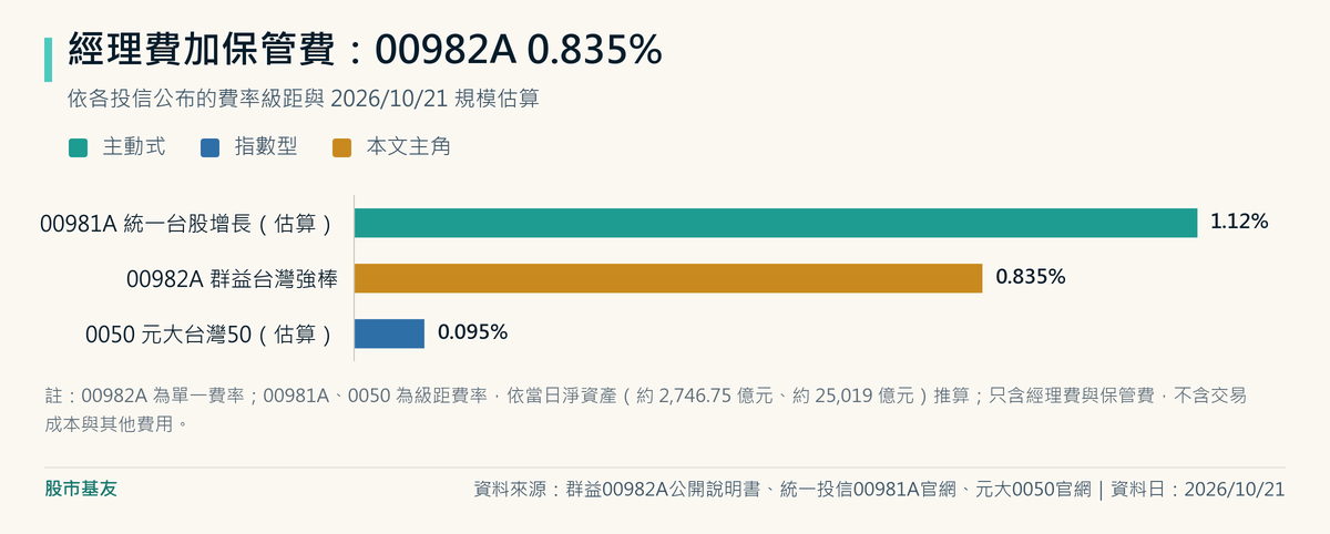 經理費加保管費年率:00981A依級距估算約1.12%、00982A 0.835%、0050依級距估算約0.095%。