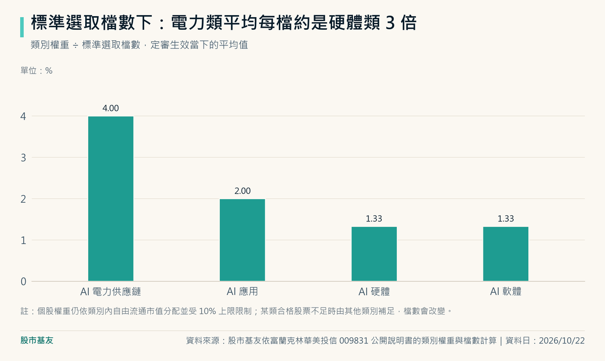 依標準選取檔數計算的平均每檔權重:AI電力供應鏈4.0%、AI應用2.0%、AI硬體約1.33%、AI軟體約1.33%;個股實際權重依類別內市值分配,不代表任一電力股都是任一硬體股的3倍。