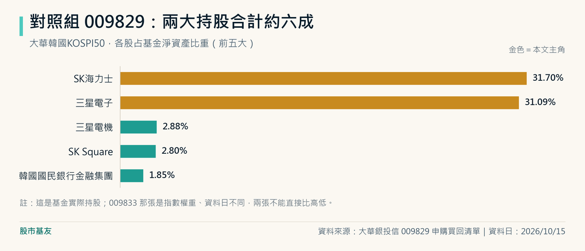 009829 在2026年10月15日的前五大持股：SK海力士31.7%、三星電子31.09%、三星電機2.88%、SK Square 2.8%、韓國國民銀行金融集團1.85%。
