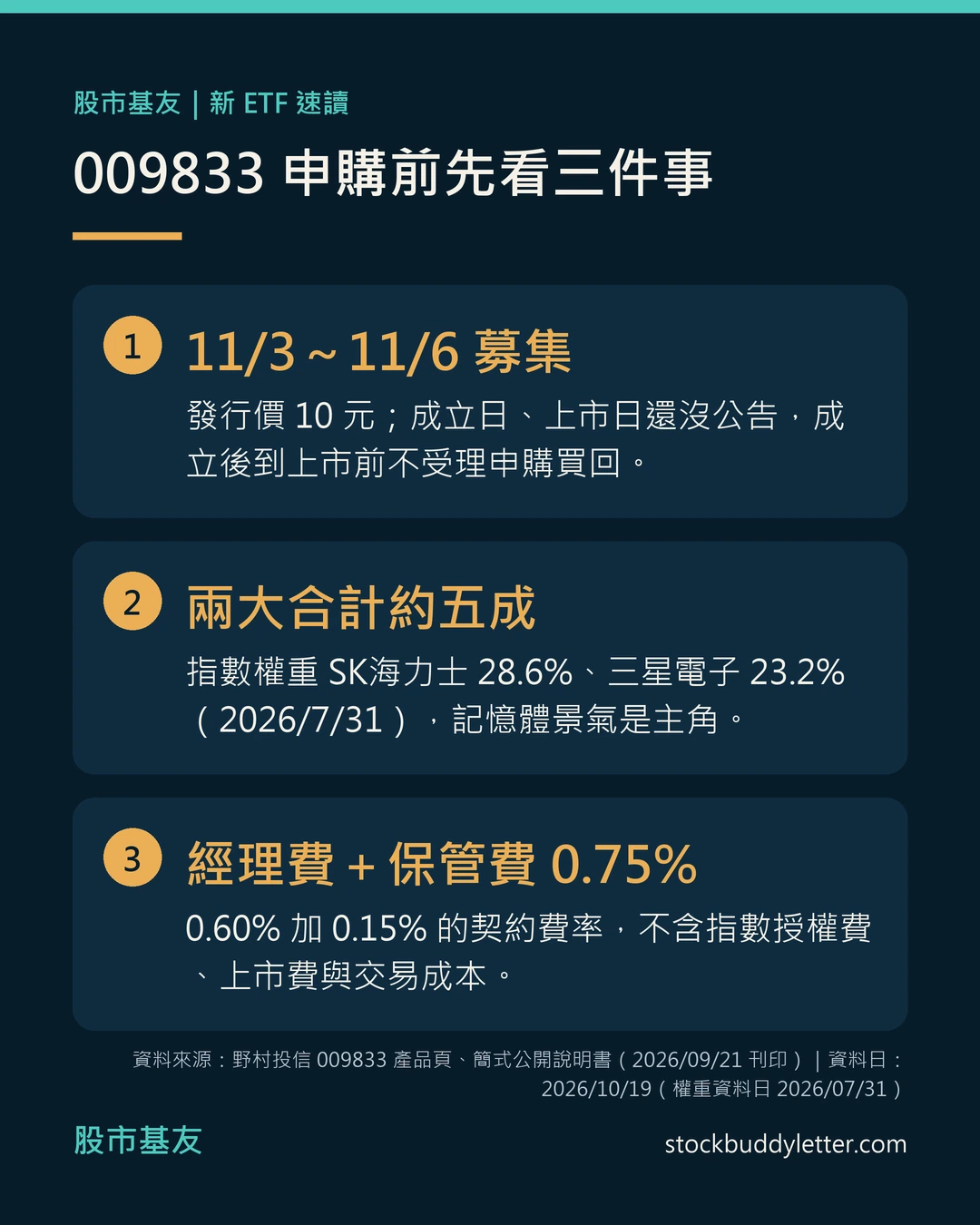 009833 重點速讀卡：11月3日到6日募集、發行價10元，成立後到上市前不受理申購買回；指數兩大成分股SK海力士28.6%、三星電子23.2%，合計約五成；經理費加保管費契約費率0.75%。