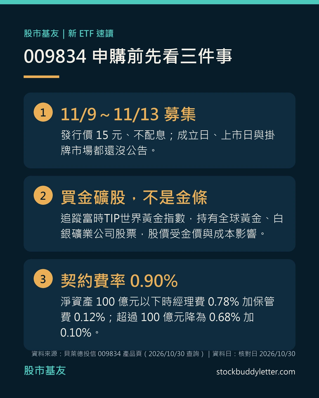009834 重點速讀卡:11月9日到13日募集,發行價15元、不配息,成立日、上市日與掛牌市場未公告;追蹤富時TIP世界黃金指數,持有全球黃金白銀礦業公司股票而非實體黃金,股價受金價與成本影響;淨資產100億元以下時經理費0.78%加保管費0.12%共0.90%,超過100億元降為0.68%加0.10%。