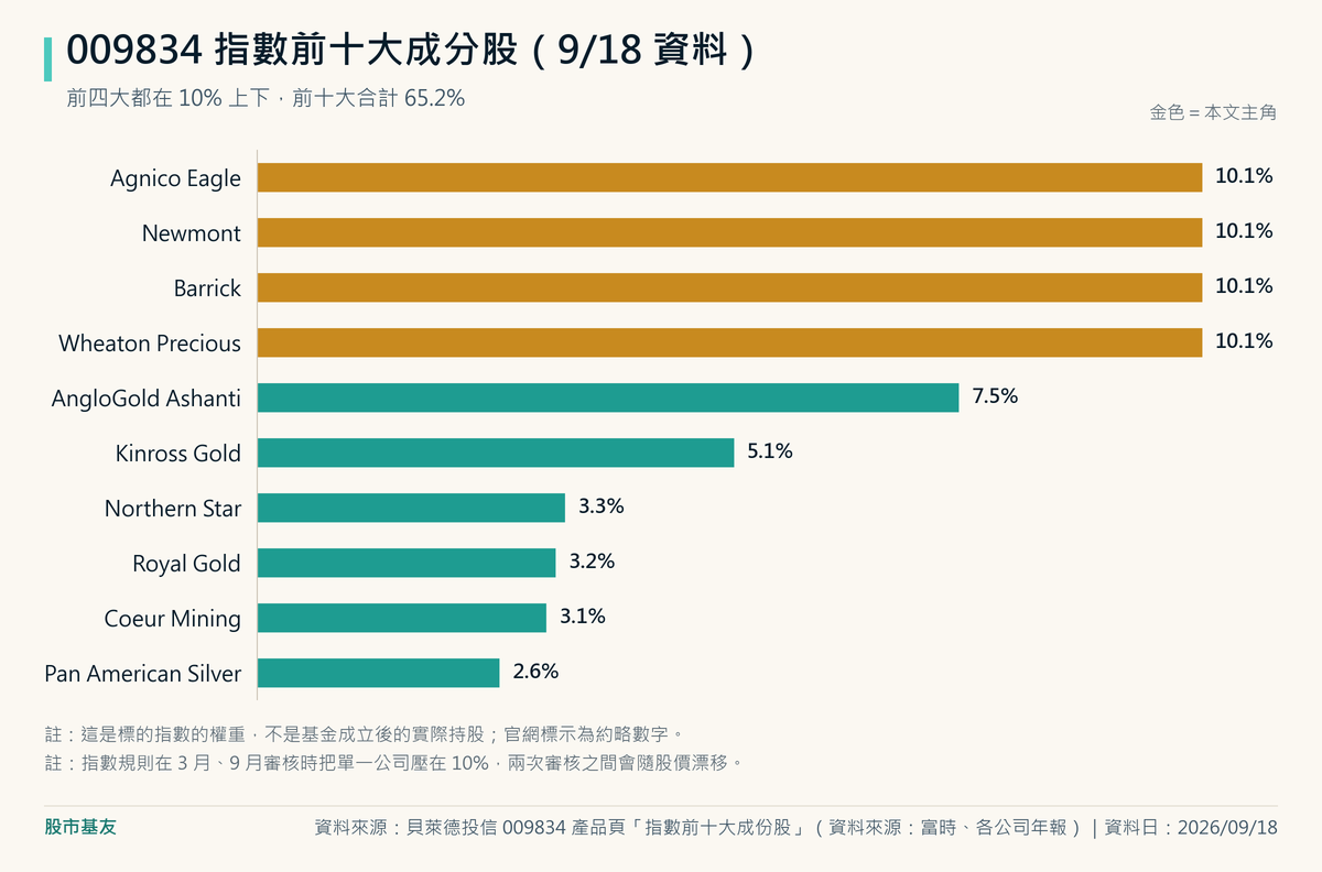 橫條圖:截至2026年9月18日,富時TIP世界黃金指數前十大成分股依序為Agnico Eagle、Newmont、Barrick、Wheaton Precious Metals各約10.1%,AngloGold Ashanti 7.5%、Kinross Gold 5.1%、Northern Star 3.3%、Royal Gold 3.2%、Coeur Mining 3.1%、Pan American Silver 2.6%,前十大合計65.2%,前四大合計40.4%。