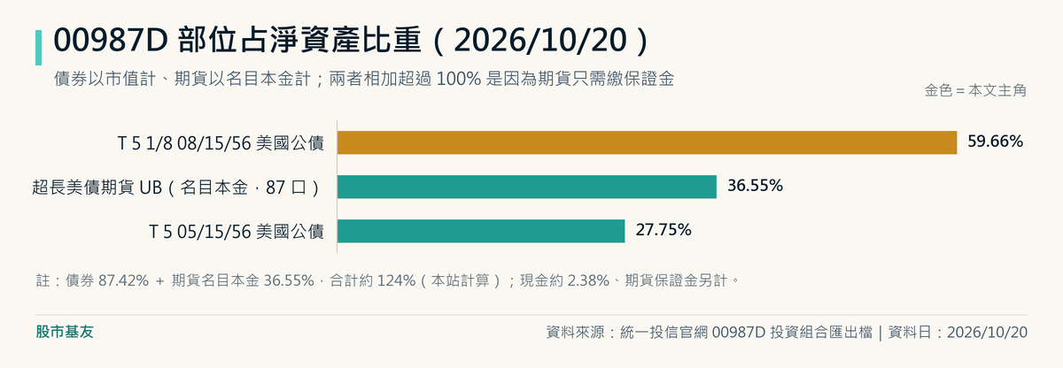 橫條圖:2026 年 10 月 20 日 00987D 持有 2056 年 8 月到期美國公債占淨資產 59.66%、超長美債期貨名目本金 36.55%、2056 年 5 月到期美國公債 27.75%,債券加期貨名目本金合計約 124%。
