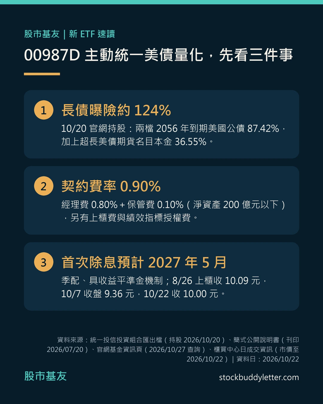 00987D 速讀卡:10 月 20 日官網持股為兩檔 2056 年到期美國公債合計 87.42%,加上超長美債期貨名目本金 36.55%,長債曝險約 124%;經理費 0.80% 加保管費 0.10%,契約費率 0.90%;季配息,首次除息預計 2027 年 5 月;8 月 26 日上櫃收 10.09 元,10 月 7 日收盤 9.36 元,10 月 22 日收 10.00 元。