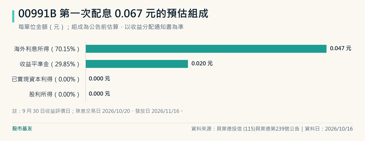 橫條圖：00991B 第一次配息每單位 0.067 元，預估海外利息所得 0.047 元占 70.15%、收益平準金 0.020 元占 29.85%，已實現資本利得與股利所得都是 0。