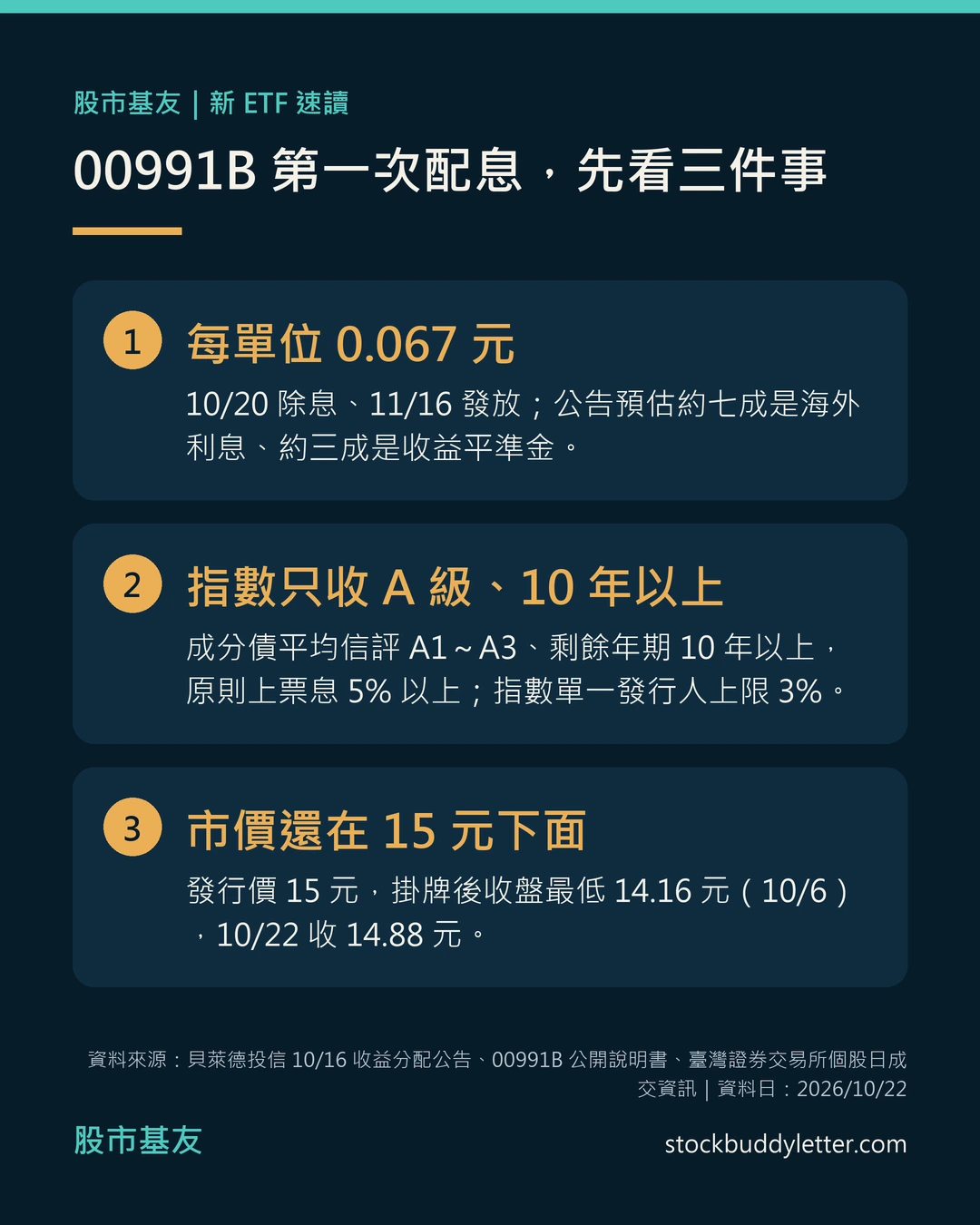 00991B 速讀卡：第一次配息每單位 0.067 元，10 月 20 日除息、11 月 16 日發放，預估約七成來自海外利息、約三成來自收益平準金；指數只收平均信評 A1 到 A3、剩餘年期 10 年以上的美元公司債，指數編製時單一發行人上限 3%；發行價 15 元，掛牌後收盤最低 14.16 元，10 月 22 日收 14.88 元。