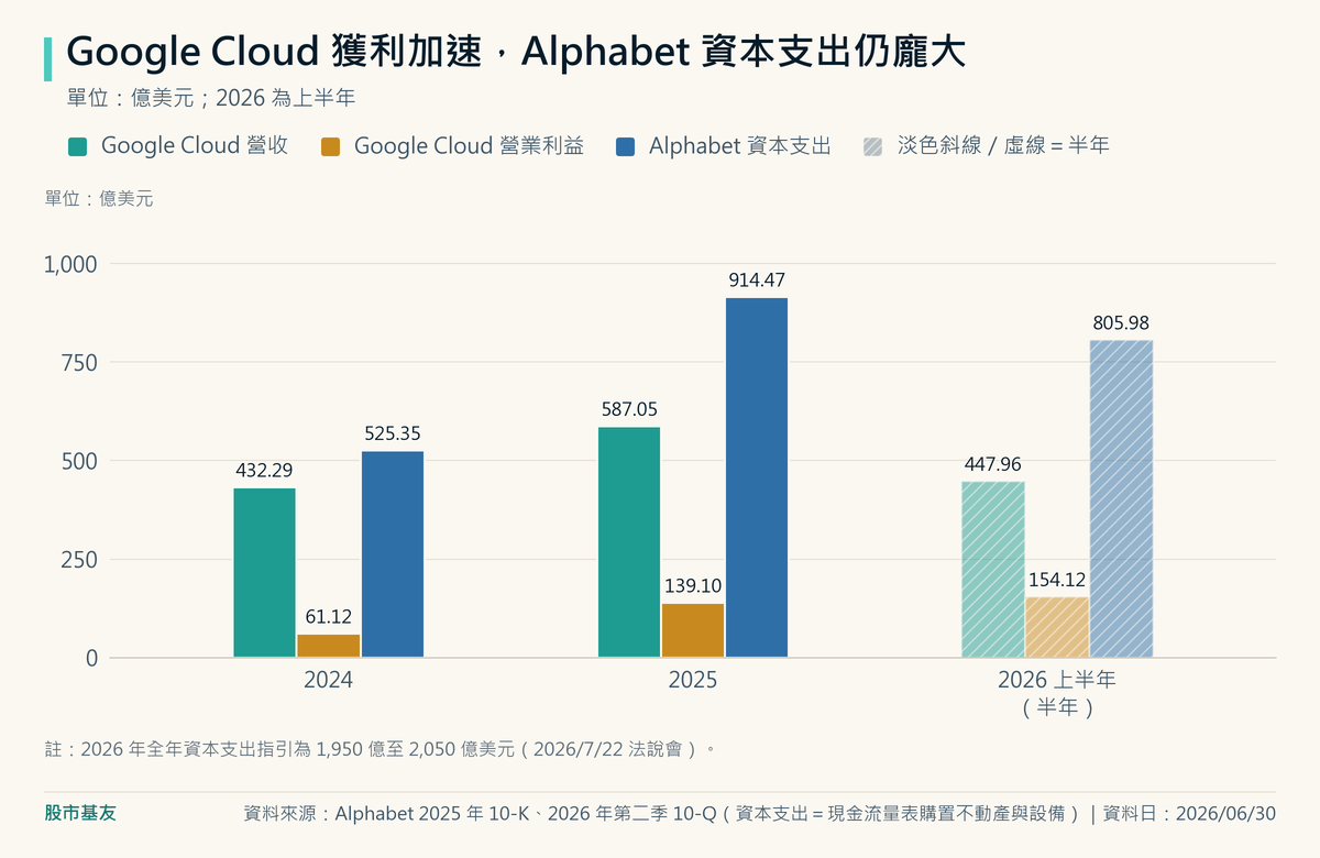 Google Cloud 營收 2024 年 432.29 億、2025 年 587.05 億、2026 上半年 447.96 億美元;營業利益 61.12 億、139.10 億、154.12 億美元;Alphabet 資本支出 525.35 億、914.47 億、2026 上半年 805.98 億美元。