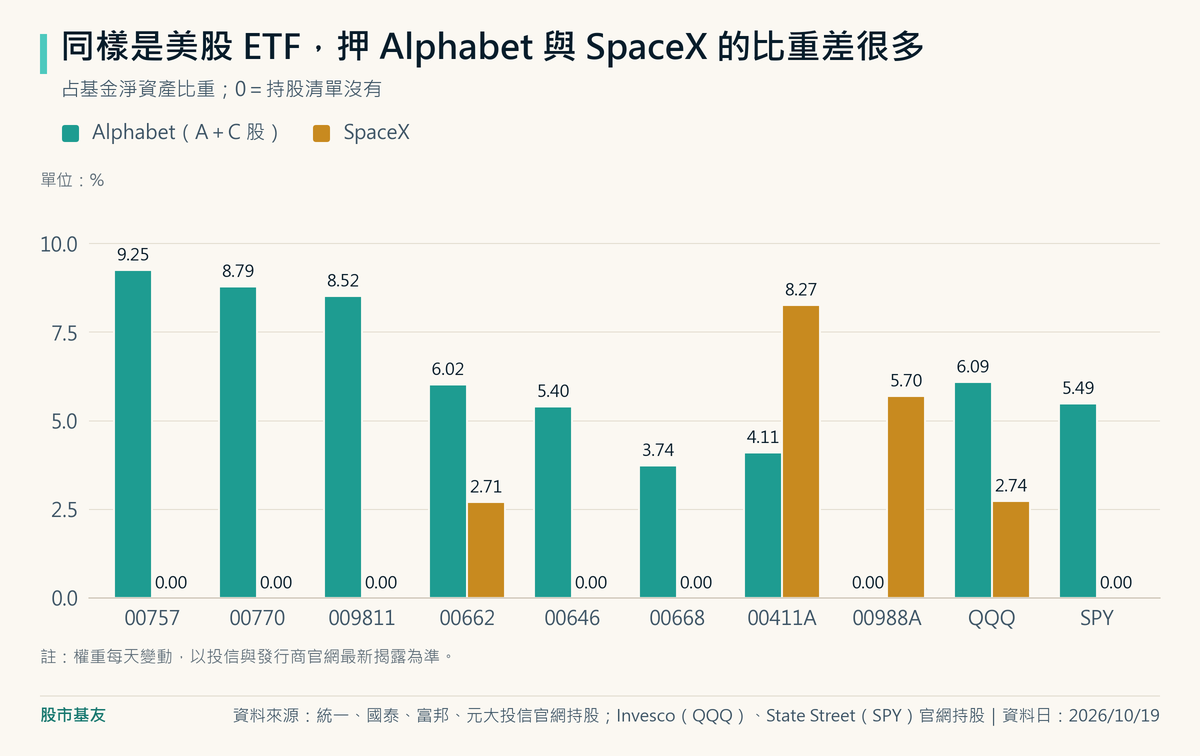 Alphabet 權重:00757 9.25%、00770 8.79%、009811 8.52%、00662 6.02%、00646 5.40%、00668 3.74%、00411A 4.11%、00988A 未持有、QQQ 6.09%、SPY 5.49%;SpaceX 權重:00662 2.71%、00411A 8.27%、00988A 5.70%、QQQ 2.74%,其餘未持有。
