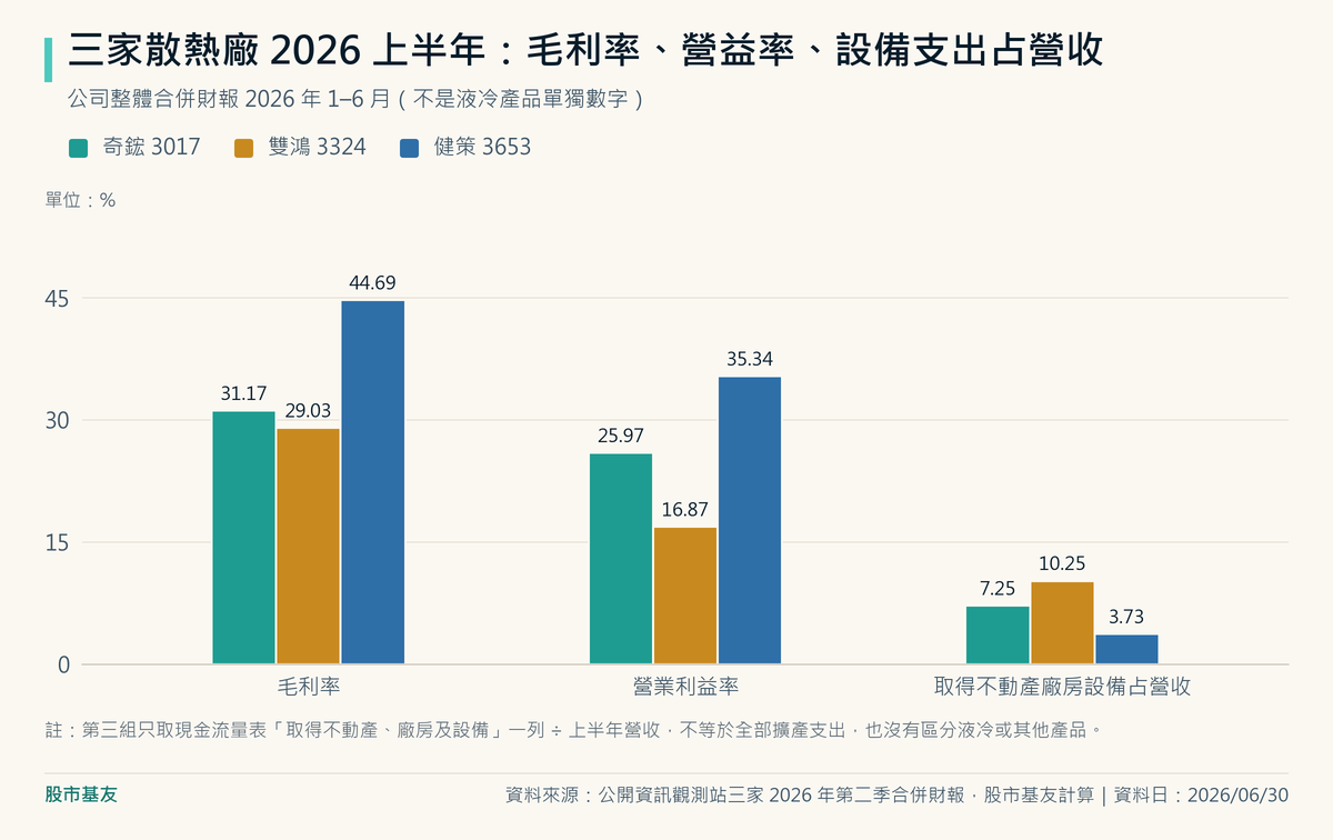 2026 上半年公司整體數字：健策毛利率 44.69%、營業利益率 35.34% 三家最高，取得不動產廠房設備占營收 3.73% 最低；奇鋐毛利率 31.17%、營業利益率 25.97%、占營收 7.25%；雙鴻毛利率 29.03%、營業利益率 16.87%，占營收 10.25% 最高。