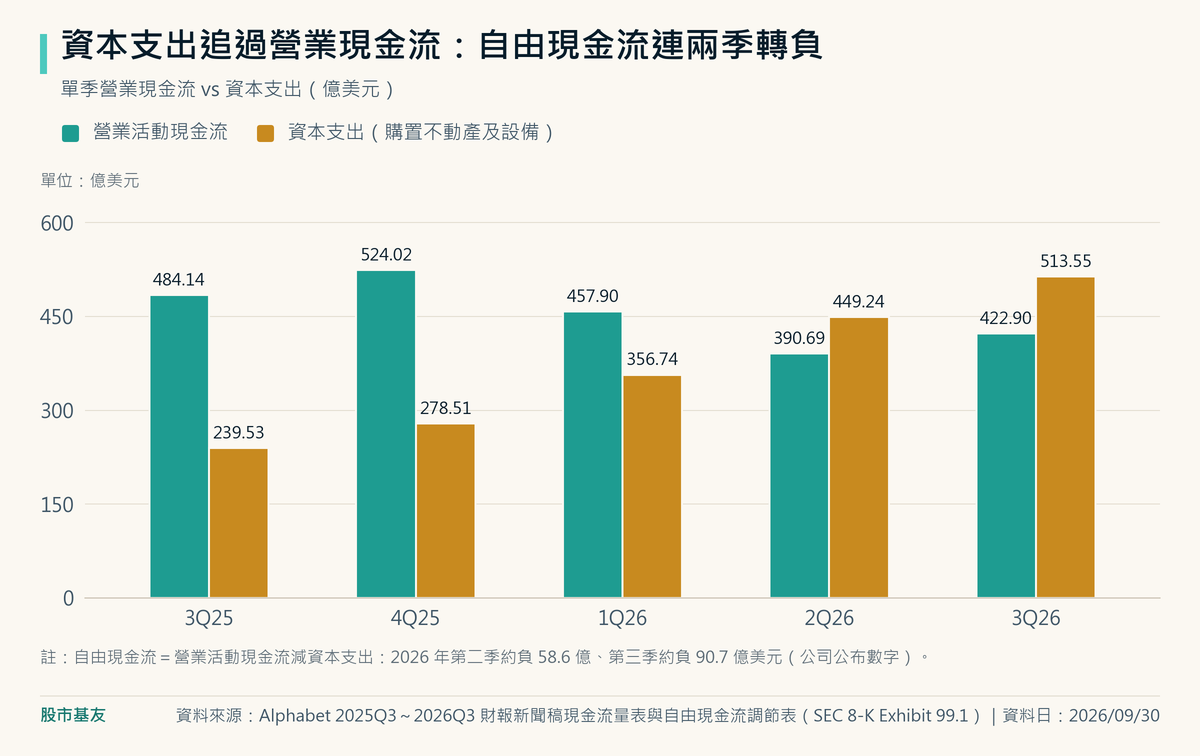 Alphabet 單季資本支出從 2025 年第三季 239.5 億美元增加到 2026 年第三季 513.6 億美元,2026 年第二、三季都超過營業活動現金流(390.7 億、422.9 億美元)。