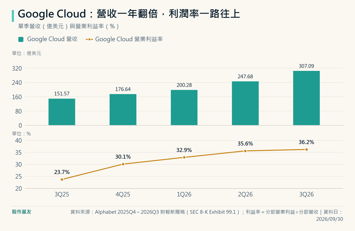 Google Cloud 單季營收從 2025 年第三季 151.6 億美元增加到 2026 年第三季 307.1 億美元,營業利益率從 23.7% 升到 36.2%。