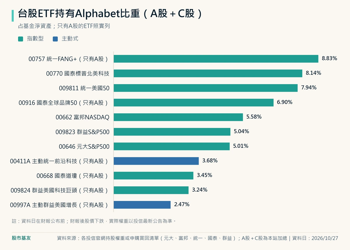 台股ETF持有Alphabet的比重:00757統一FANG+ 8.83%、00770國泰標普北美科技8.14%、009811統一美國50 7.94%、00916國泰全球品牌50 6.90%、00662富邦NASDAQ 5.58%、009823群益S&P500 5.04%、00646元大S&P500 5.01%,主動式00411A 3.68%、00997A 2.47%,00668國泰道瓊3.45%、009824群益美國科技巨頭3.24%。