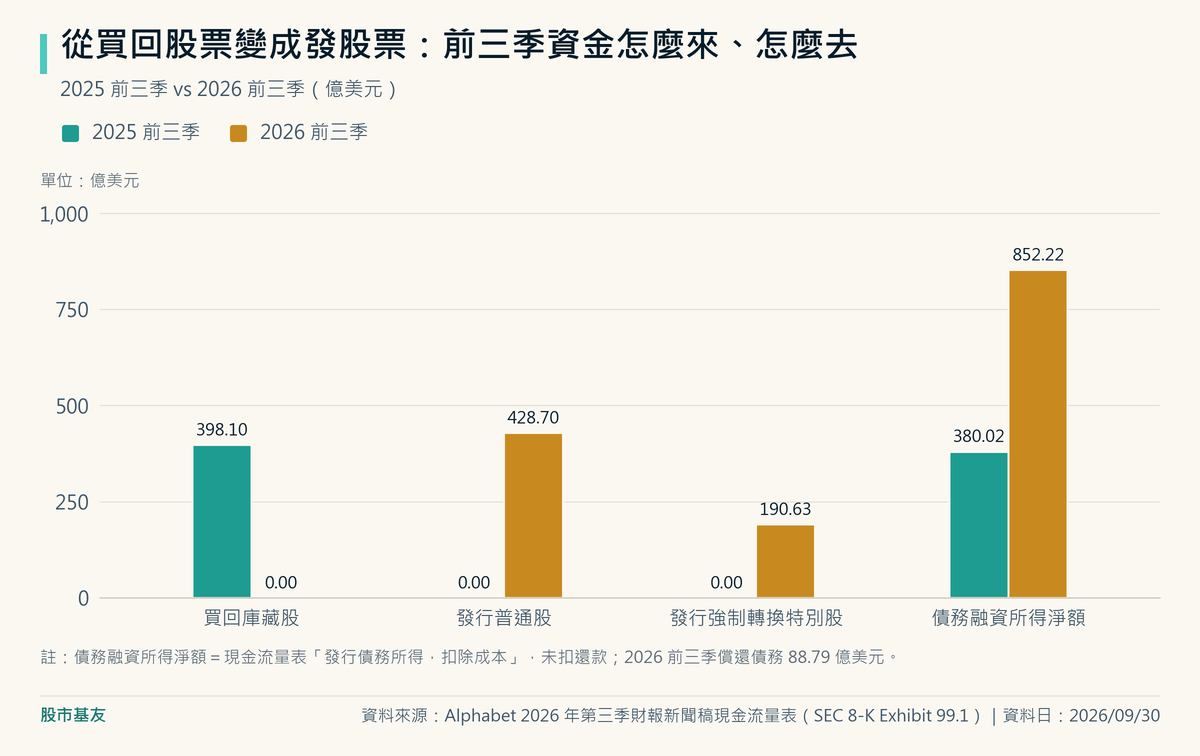 2025 年前三季 Alphabet 買回庫藏股 398.1 億美元、債務融資所得淨額 380.0 億美元;2026 年前三季買回 0,發行普通股 428.7 億、強制轉換特別股 190.6 億美元,債務融資所得淨額 852.2 億美元。