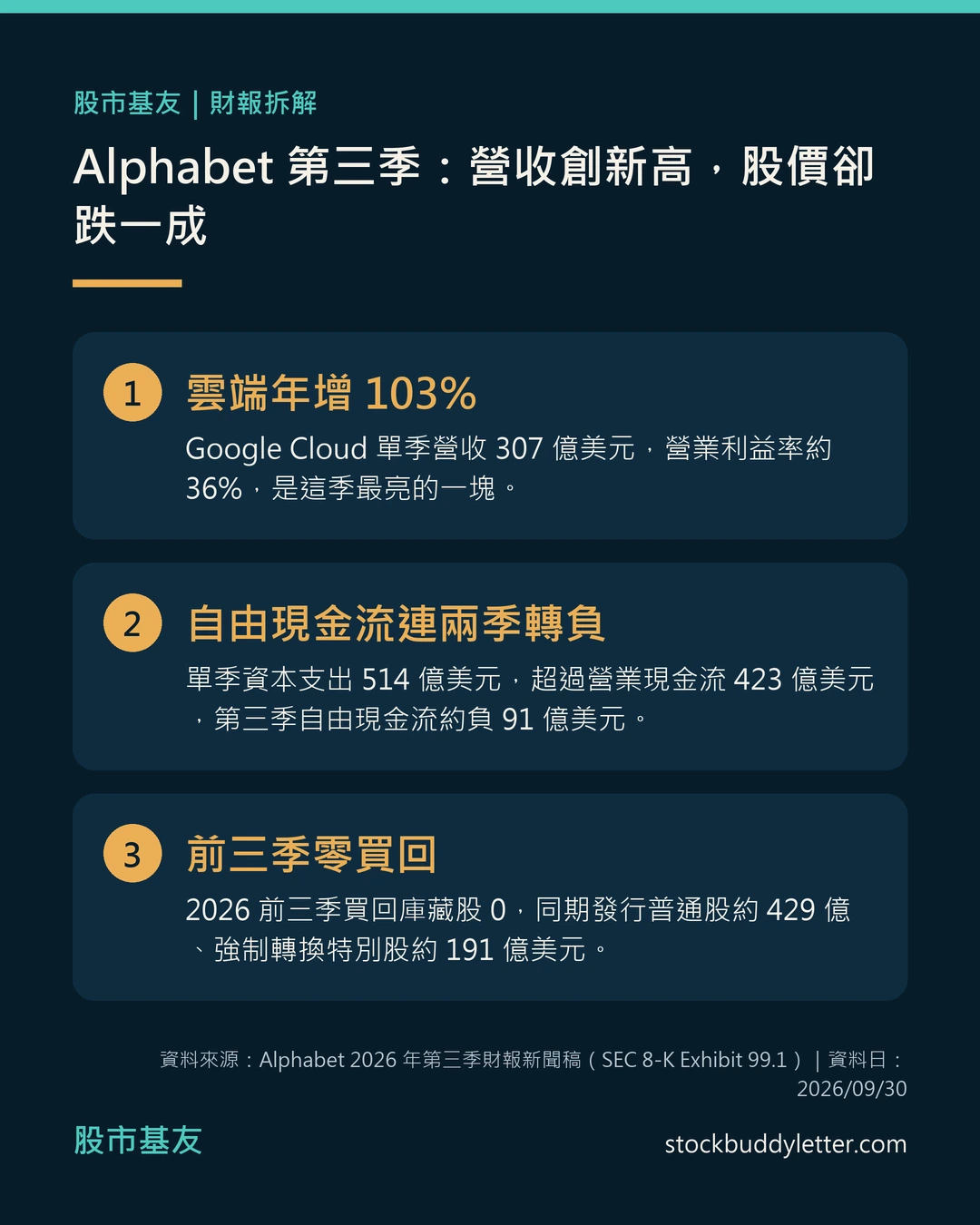 Alphabet 第三季重點速讀卡:Google Cloud 營收年增 103% 到 307 億美元、營業利益率約 36%;單季資本支出 514 億美元超過營業現金流 423 億美元,自由現金流約負 91 億美元;2026 前三季買回庫藏股 0,同期發行普通股約 429 億美元、強制轉換特別股約 191 億美元。
