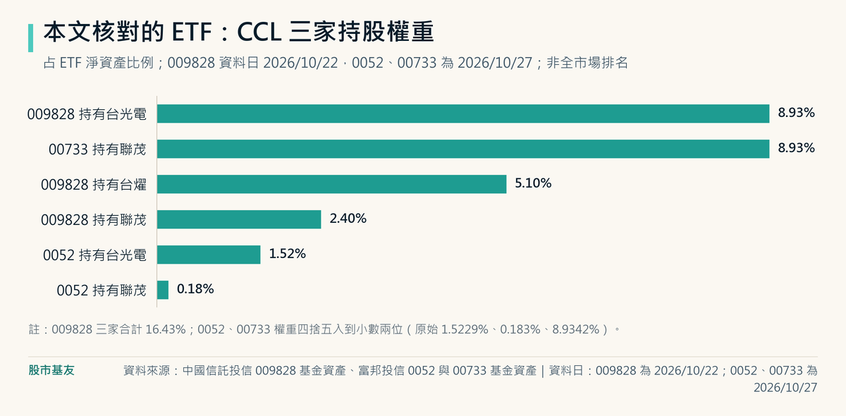 009828 持有台光電 8.93%、台燿 5.10%、聯茂 2.40%；00733 持有聯茂 8.93%；0052 持有台光電 1.52%、聯茂 0.18%。