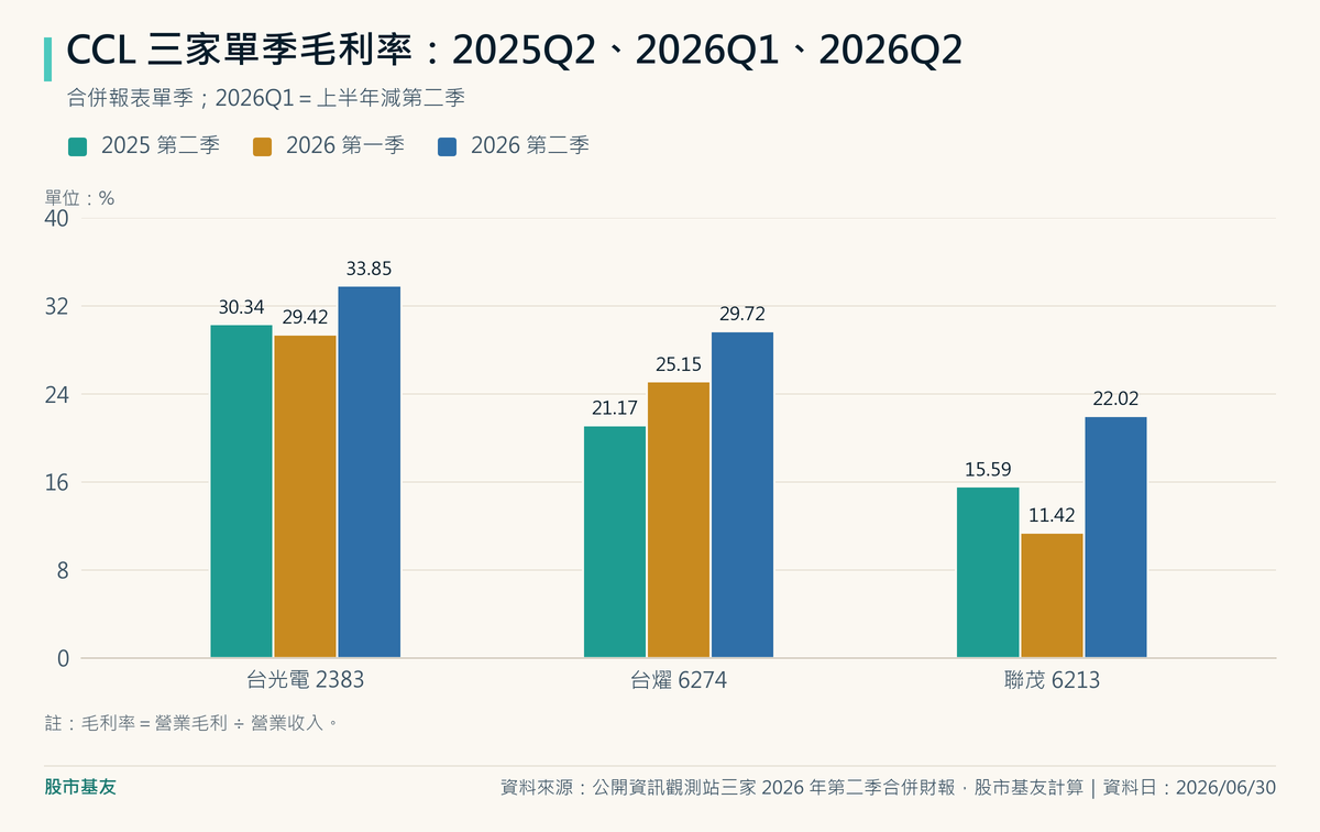 第二季毛利率三家都比去年同期高：台光電從 30.34% 到 33.85%，台燿從 21.17% 到 29.72%，聯茂從 15.59% 到 22.02%；聯茂 2026 第一季只有 11.42%，第二季跳回 22.02%。