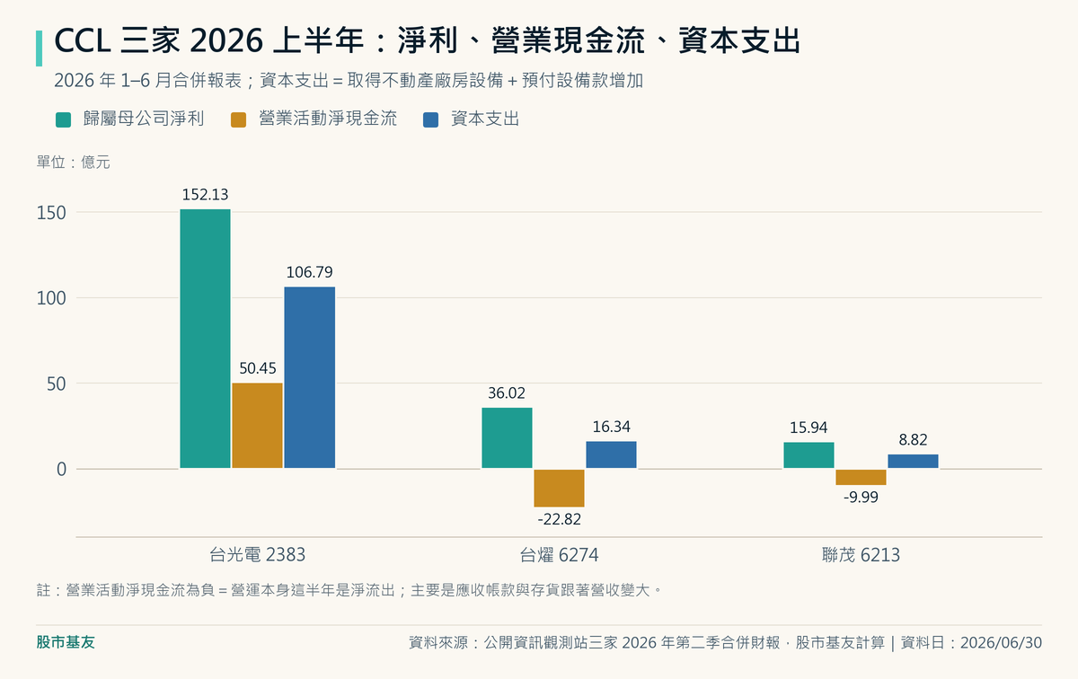 2026 上半年台光電淨利 152.13 億元、營業現金流 50.45 億元、資本支出 106.79 億元；台燿淨利 36.02 億元，營業現金流是負 22.82 億元，資本支出 16.34 億元；聯茂淨利 15.94 億元，營業現金流負 9.99 億元，資本支出 8.82 億元。