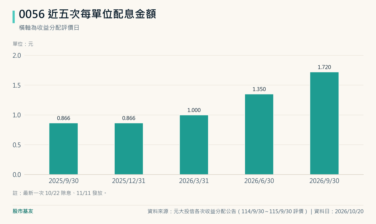 0056 每單位配息從 2025 年 9 月底與 12 月底評價的 0.866 元，到 2026 年 3 月底 1 元、6 月底 1.35 元、9 月底 1.72 元。
