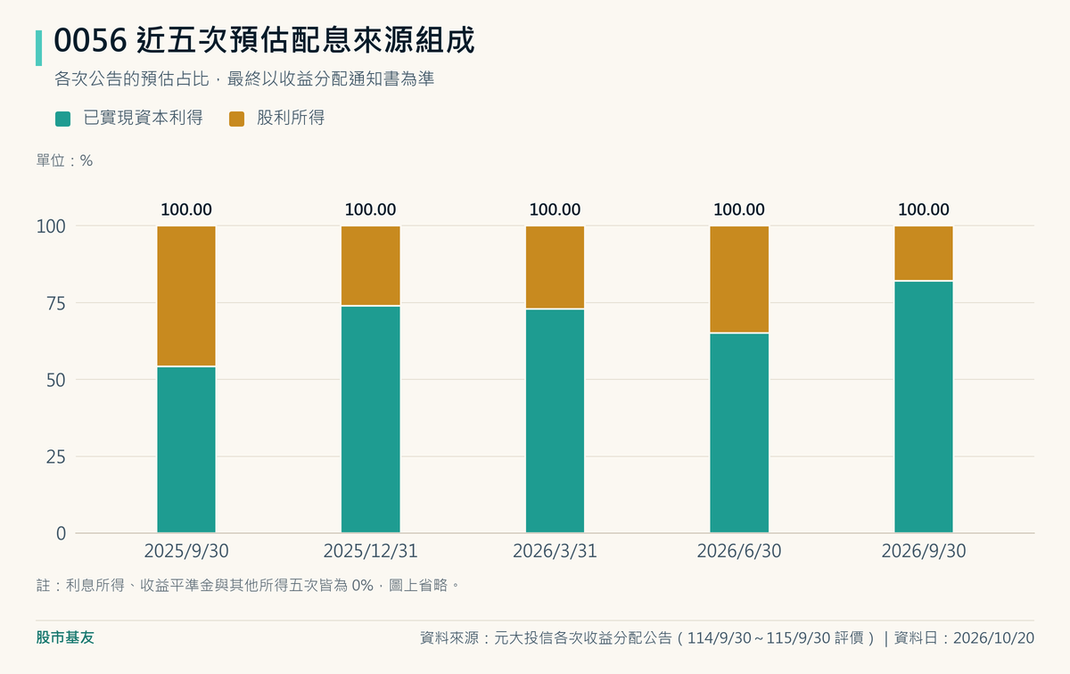 0056 預估配息來源中，已實現資本利得占比依序為 54.16%、74.02%、73.00%、65.04%、82.03%，股利所得占比依序為 45.84%、25.98%、27.00%、34.96%、17.97%。