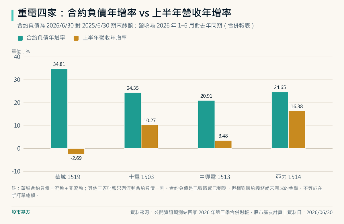 四家合約負債都比去年同期多兩成以上:華城 34.81%、士電 24.35%、中興電 20.91%、亞力 24.65%;同期營收年增率分別是華城 -2.69%、士電 10.27%、中興電 3.48%、亞力 16.38%,四家合約負債增加都比營收快。