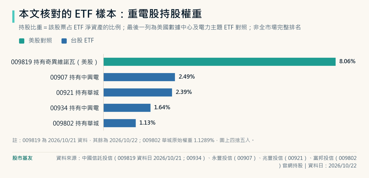 本文核對的台股 ETF 樣本中,00907 持有中興電 2.49%、00921 持有華城 2.39%、00934 持有中興電 1.64%、009802 持有華城 1.13%;對照美國數據中心及電力主題 ETF 009819,持有奇異維諾瓦 8.06%。這不是全市場 ETF 的完整排名。