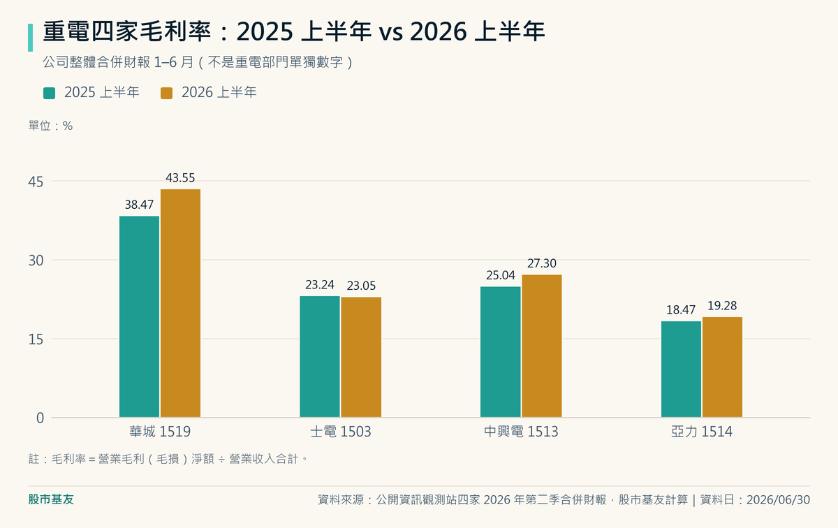 華城毛利率從 38.47% 升到 43.55%,四家最高;中興電從 25.04% 升到 27.30%;亞力從 18.47% 升到 19.28%;士電從 23.24% 小降到 23.05%。