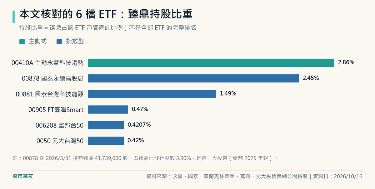 本文向投信官網核對的六檔 ETF 持有臻鼎的比重（2026/10/16）：主動式 00410A 2.86%、00878 2.45%、00881 1.49%、00905 0.47%、006208 0.4207%、0050 0.42%；不是全部 ETF 的完整排名。