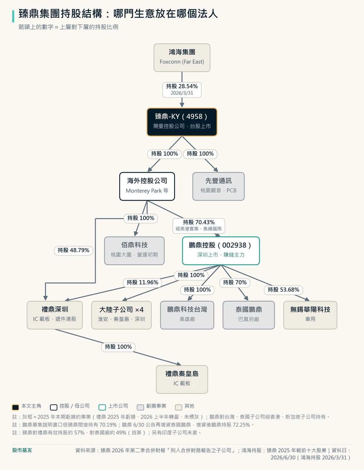 持股結構圖：鴻海集團持有臻鼎 28.54%；臻鼎經海外控股公司持有深圳上市的鵬鼎 70.43%、禮鼎 48.79%，鵬鼎再持有禮鼎 11.96%、泰國鵬鼎 70%、無錫華陽 53.68%；先豐、佰鼎、鵬鼎台灣與泰國廠 2025 年虧損。