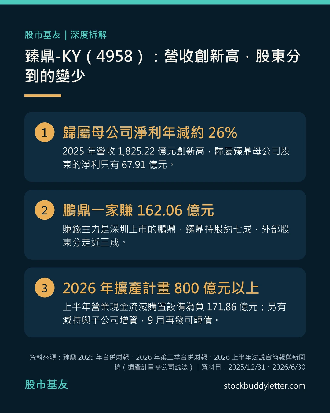 重點速讀卡：臻鼎 2025 年營收 1,825.22 億元創新高但歸屬母公司淨利年減約 26%；鵬鼎一家賺 162.06 億元、外部股東分走近三成；2026 年擴產計畫 800 億元以上，上半年營業現金流減購置設備為負 171.86 億元。