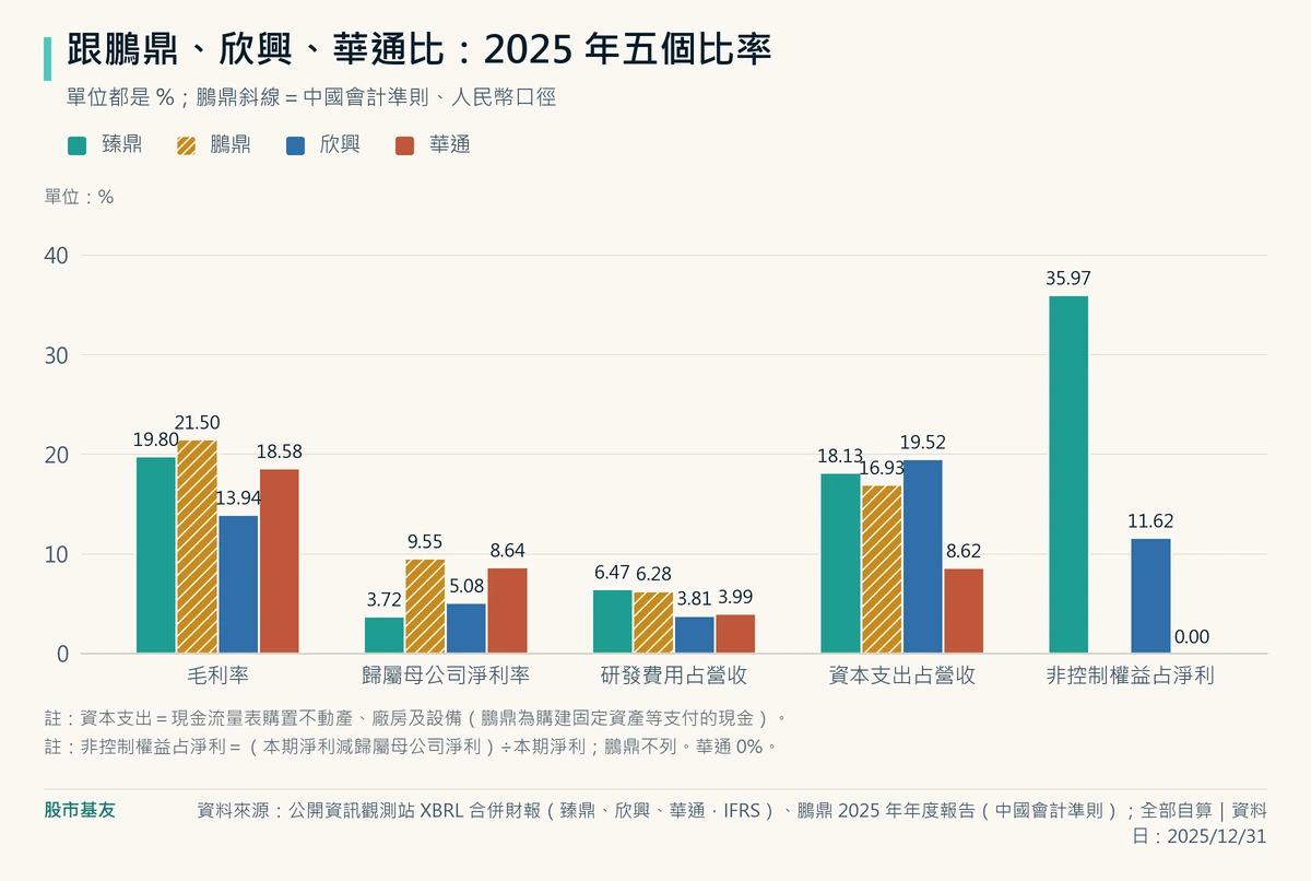 2025 年四家 PCB 廠比較：臻鼎毛利率 19.80%、歸屬母公司淨利率 3.72%、非控制權益占淨利 35.97%；華通歸屬母公司淨利率 8.64%、非控制權益 0%；欣興資本支出占營收 19.52% 最高。