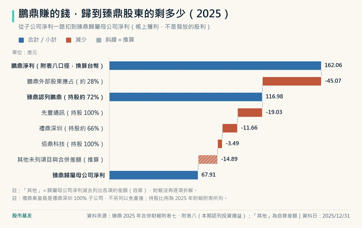 瀑布圖：2025 年鵬鼎淨利 162.06 億元（附表八口徑），扣掉外部股東應占 45.07 億元後臻鼎認列 116.98 億元，再扣先豐 19.03 億元、禮鼎深圳 11.66 億元、佰鼎 3.49 億元與推算差額 14.89 億元，歸屬臻鼎母公司股東的淨利是 67.91 億元。