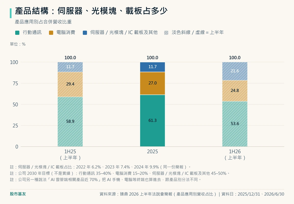 臻鼎產品應用別營收占比：行動通訊從 2025 年 61.3% 降到 2026 上半年 53.6%，伺服器、光模塊、IC 載板及其他從 11.7% 升到 21.6%，電腦消費約占兩成五。