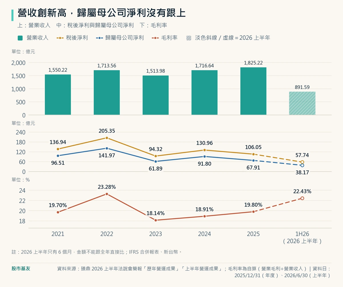 臻鼎營業收入從 2021 年 1,550.22 億元增加到 2025 年 1,825.22 億元創新高，但歸屬母公司淨利從 2024 年 91.80 億元降到 2025 年 67.91 億元；毛利率在 18.14% 到 23.28% 之間，2026 上半年 22.43%。